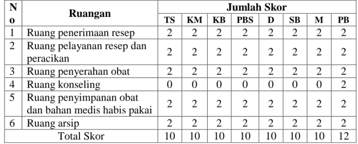 Table 4.4 Data Sarana dan Prasarana  N