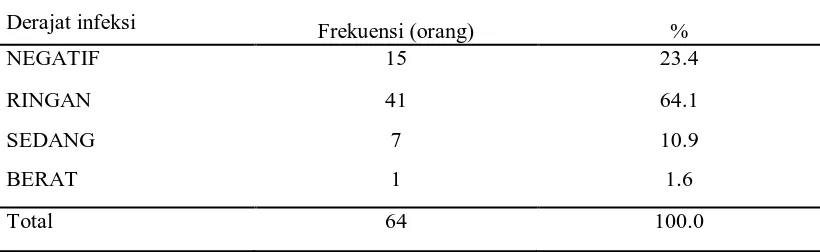 Tabel 5.3. Distribusi infeksi A lumbricoides berdasarkan derajat infeksi pada anak 