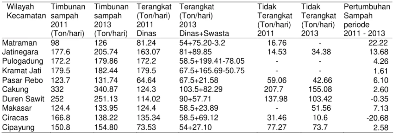 Tabel 25. Timbunan Sampah di Wilayah Jakarta Timur tahun 2011 dan tahun 2013   Wilayah  Kecamatan  Timbunan sampah     2011  (Ton/hari)  Timbunan sampah  2013 (Ton/hari)  Terangkat (Ton/hari) 2011 Dinas  Terangkat  (Ton/hari) 2013  Dinas+Swasta  Tidak  Ter