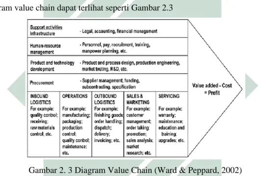 Gambar 2. 3 Diagram Value Chain (Ward &amp; Peppard, 2002) 