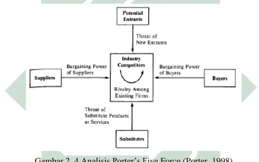 Gambar 2. 4 Analisis Porter’s Five Force (Porter, 1998) 