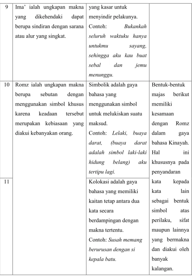 Tabel 5: Perbandingan Bentuk Sindiran dan Kiasan Arab dan Indonesia  Gaya  bahasa  Kinayah  memberikan  corak  yang  berbeda  dengan  topik  lainnya yaitu Tasybih dan Majaz yang menampilkan penggunaan makna majazi 