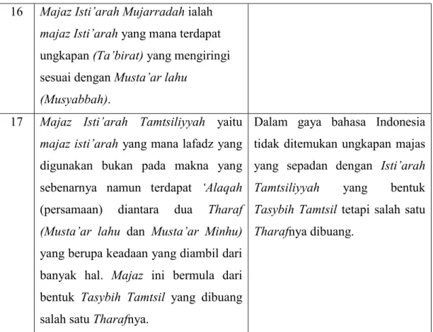 Tabel 6: Perbedaan Bentuk Majas Arab dengan Indonesia 