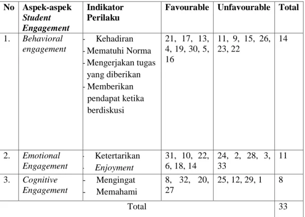 Tabel 2. Blue Print skala Student Engagement sebelum Uji Coba  No  Aspek-aspek  Student  Engagement  Indikator Perilaku 