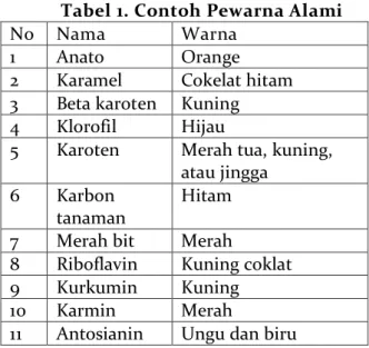 Tabel 1. Contoh Pewarna Alami 