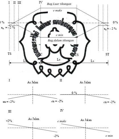 Gambar 2.5 Diagram Super Elevasi commit to user Spiral-Cirle-Spiral. 