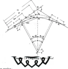 Gambar 2.6 Lengkung Spiral-Spiral 