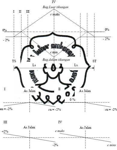 Gambar 2.7 Diagram Superelevasi Spiral-Spiral 
