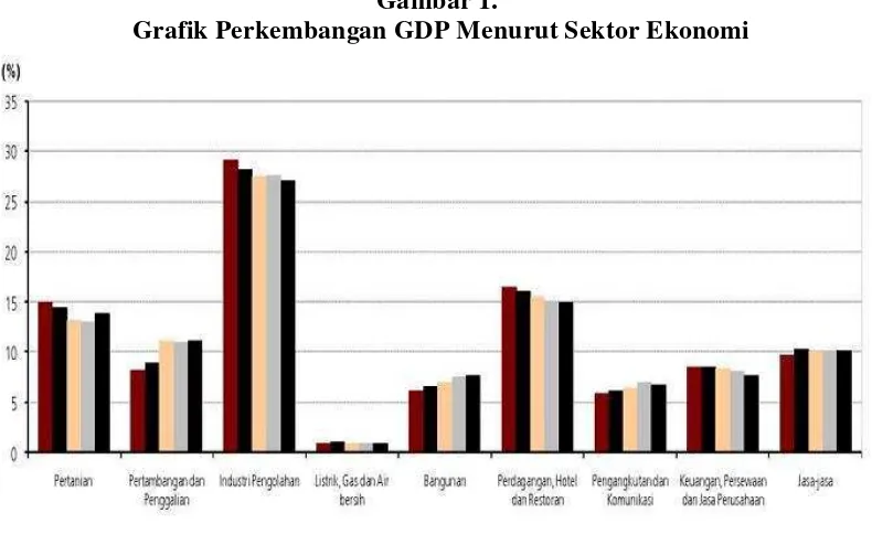 Gambar 1.Grafik Perkembangan GDP Menurut Sektor Ekonomi