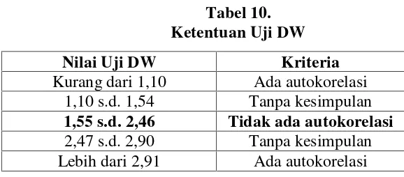 Tabel 11.Hasil Uji DW