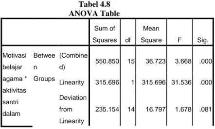 Tabel 4.8  ANOVA Table  Sum of  Squares  df  Mean  Square  F  Sig.  Motivasi  belajar  agama *  aktivitas  santri  dalam  Between  Groups  (Combined)  550.850  15  36.723  3.668  .000 Linearity 315.696 1  315.696  31.536  .000 Deviation from  Linearity  23