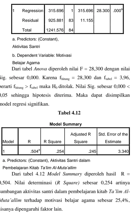 Tabel 4.12  Model Summary  Model  R  R Square  Adjusted R Square  Std. Error of the Estimate  1  .504 a .254  .245  3.340 