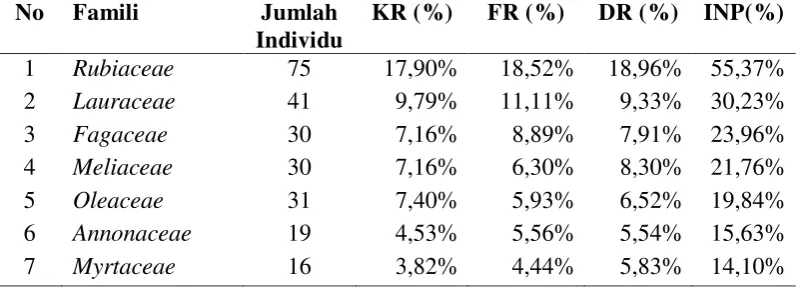 Tabel 4.4. Indeks Nilai Penting Sepuluh Famili Tertinggi Sapling di Deleng     Macik 