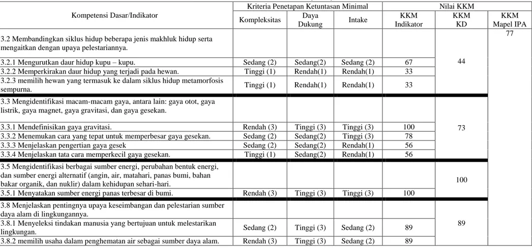 Tabel 3. Kriteria Ketuntasan Minimal (KKM)  Kompetensi Dasar/Indikator 