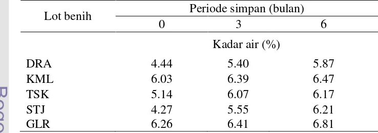 Tabel 1 Kadar air benih caisin selama periode simpan 