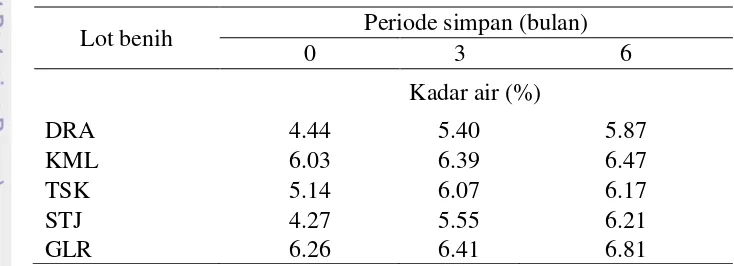 Tabel 1 Kadar air benih caisin selama periode simpan 