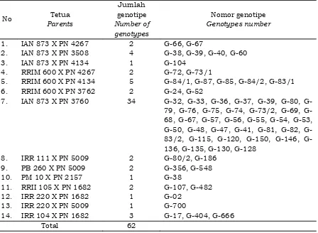 Table 1. Genotypes crossing result of the parental origin of Wickham 1876 population and IRRDB 1981 germplasm
