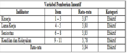 Tabel 1.3 Rekapitulasi Tanggapan Responden Variabel Pemberian Insentif 