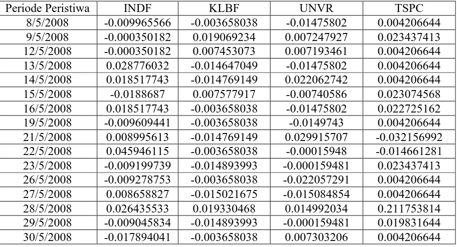 Tabel 4 Return Tidak Normal Periode Peristiwa Untuk Masing-Masing Sampel 