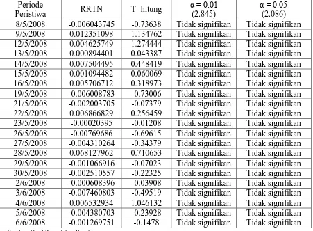 Tabel 5  Tidak Normal (RRTN) dan T-Test Pada Periode Peristiwa