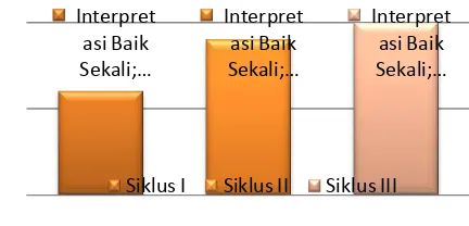 Gambar 3. Grafik  Perbandingan Peningkatan Aktivitas Siswa Siklus I, Siklus II, dan Siklus III 