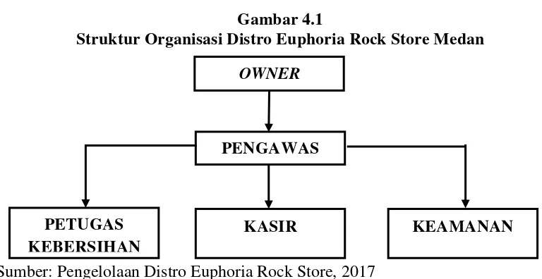 Gambar 4.1 Struktur Organisasi Distro Euphoria Rock Store Medan 