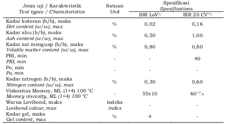 Tabel 1. Persyaratan mutu SNI No.1903 : 2011 tentang SIR.Table 1. Quality requirements SNI No