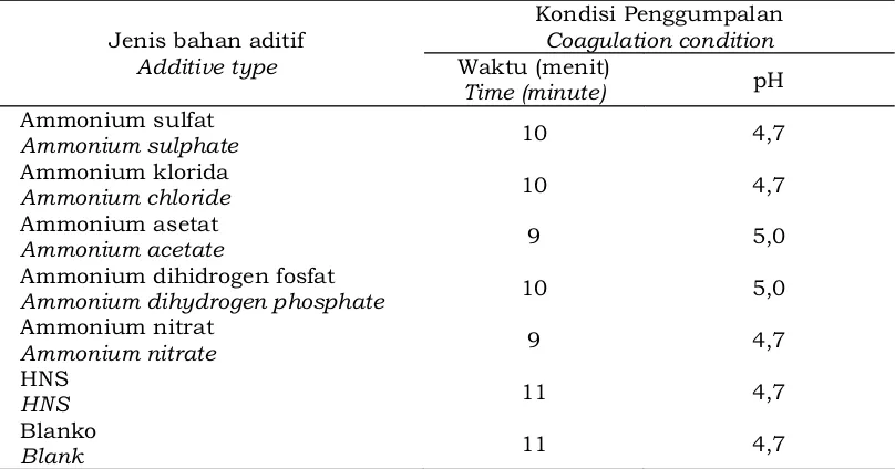 Tabel 2. Waktu dan pH penggumpalan lateks dengan berbagai perlakuanTable 2. Time and pH of latex coagulation with various treatments