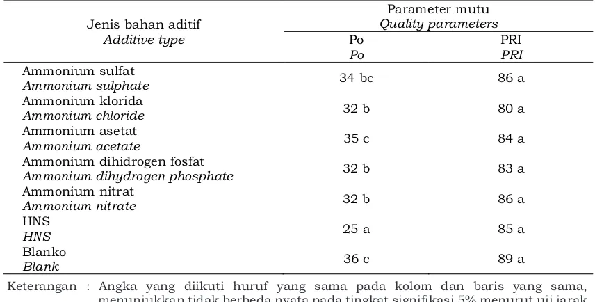 Tabel 3.�Table 3.Plastisitas awal (Po) dan PRI karet viskositas rendah dengan berbagai perlakuan�Initial plasticity (Po) and PRI of low viscosity rubber with various treatments