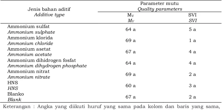 Table 4.Tabel 4. Viskositas Mooney dan SVI dari karet viskositas rendah berbagai perlakuan�Mooney viscosity and SVI of low viscosity rubber at various treatment