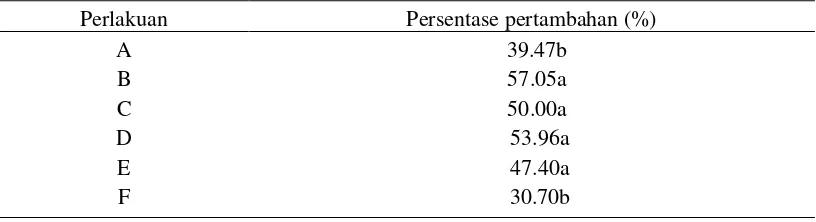 Tabel 2. Pengaruh berbagai jenis bahan aktif terhadap diameter batang tanaman (cm) 