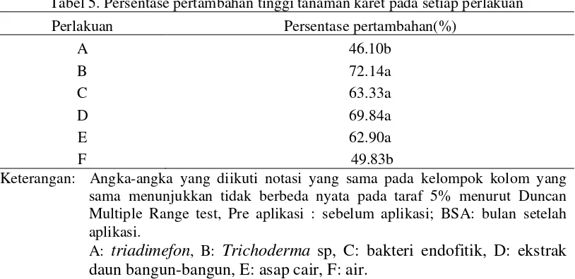Tabel 5. Persentase pertambahan tinggi tanaman karet pada setiap perlakuan  