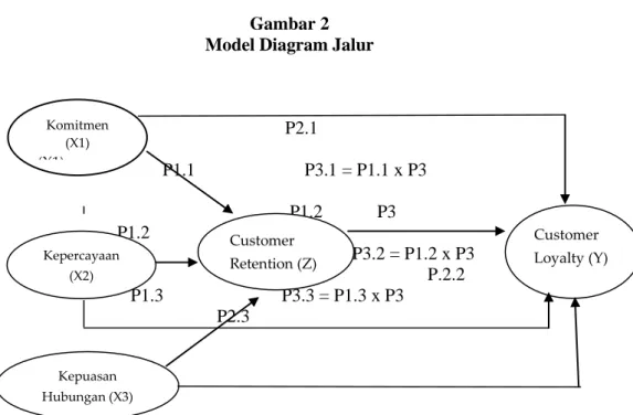 Gambar 2  Model Diagram Jalur 