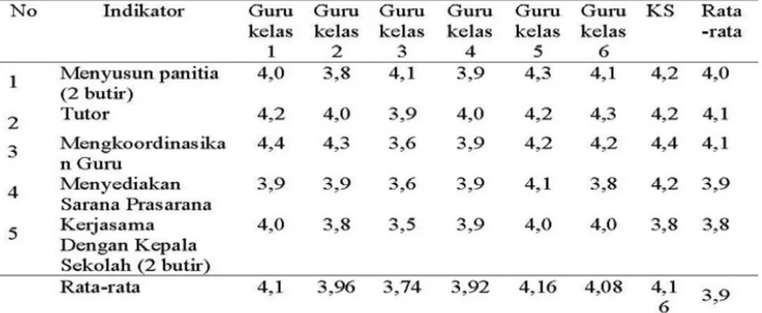Tabel 5 memperlihatkan bahwa aspek  pengorganisasian KKG yang dinilai paling  tinggi adalah aspek tutor dan  mengkoordi-nasikan guru dengan nilai rata-rata 4,1