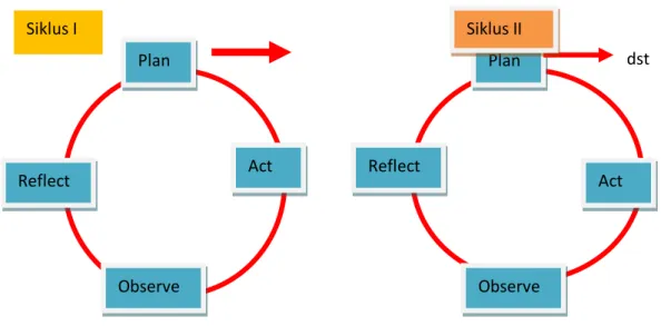 Gambar 1 Siklus Penelitian Tindakan Sekolah (PTS) 