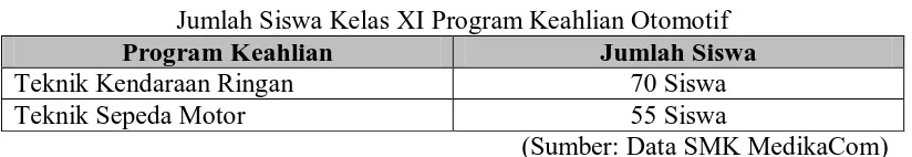 Tabel 3. 1 Jumlah Siswa Kelas XI Program Keahlian Otomotif 