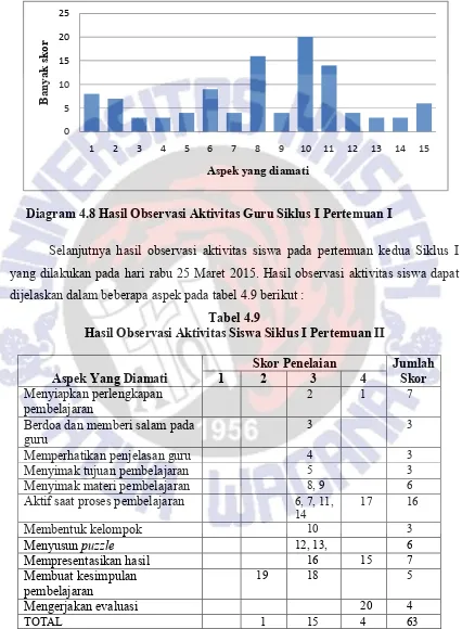 Hasil Observasi Aktivitas Siswa Siklus I Pertemuan IITabel 4.9  