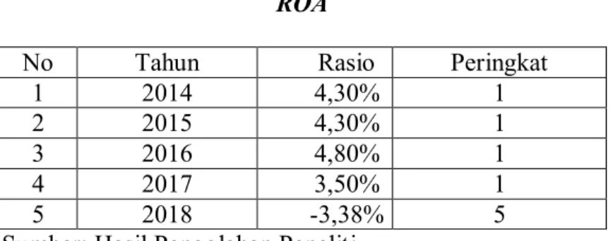 Tabel 5.3  ROA 