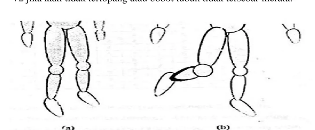 Gambar 2.10. Range pergerakan kaki (a) kaki tertopang, bobot tersebar merata  dan (b) kaki tidak tertopang, bobot tidak tersebar merata (sumber: McAtamney, 