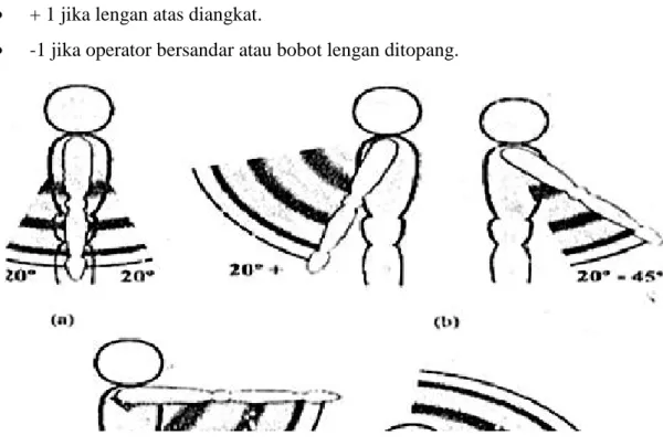 Gambar 2.2. Range pergerakan lengan atas (a) postur alamiah, (b) postur  extension dan flexion dan (c) postur lengan atas flexion