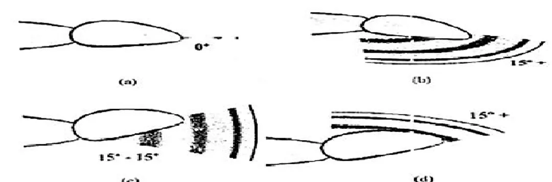 Gambar 2.4. Range pergerakan pergelangan tangan (a), (b) postur flexion 15°+,  (c) postur 0° - 15° flexion maupun extension, (c) postur extension 15°+(sumber: 