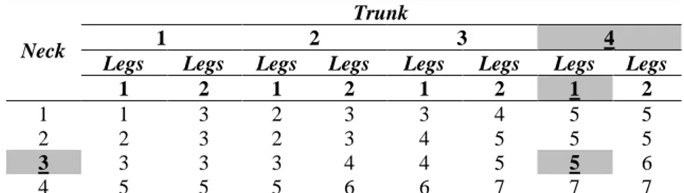 Tabel 2. Skor Grup B RULA untuk postur berdiri membungkuk 
