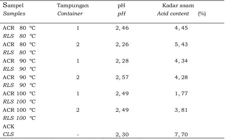 Tabel 1.  pH and kadar asam asap cair kasar (ACR) dan redistilatnya (ACR) Table 1. pH and acid content of crude(CLS)  and redistilled liquid smokes (RLS) 