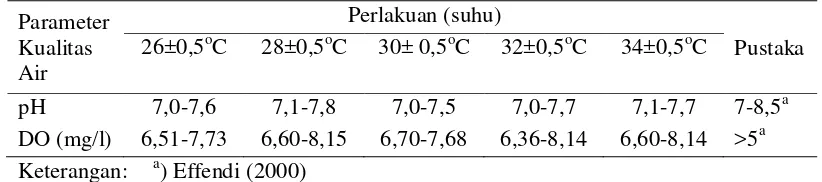 Tabel 4.Nilai pH dan oksigen terlarut selama penelitian 