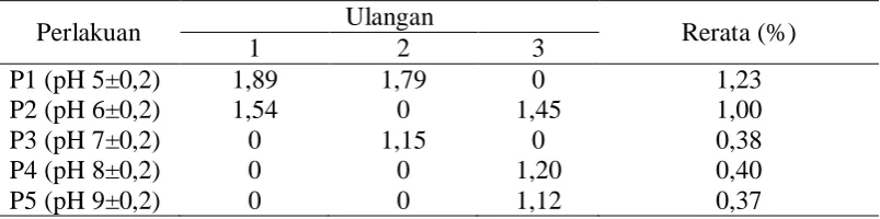 Tabel 3. Persentase larva abnormal selama penelitian 