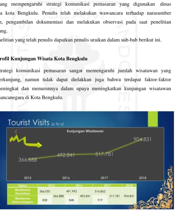 Tabel 3.1 Kunjungan Wisatawan Bengkulu 