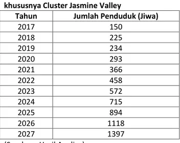 Tabel  1.  Proyeksi  Jumlah  Penduduk  The  Araya  khususnya Cluster Jasmine Valley 