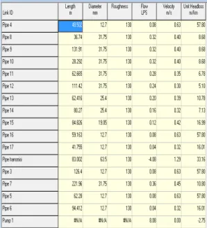 Tabel 3. Link Parameter Jaringan   Desa KimaBajo 