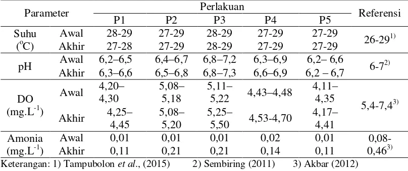 Tabel 1. Hasil pengukuran kualitas air selama pemeliharaan larva ikan betok 