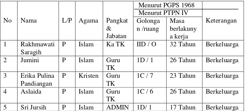 Tabel guru TK Pamardi Siwi PTPN Nusantara  IV Perkebunan Ajamu 